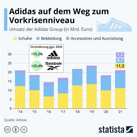 adidas schuh produktion 2010|Adidas umsatz.